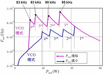 预测开关频率