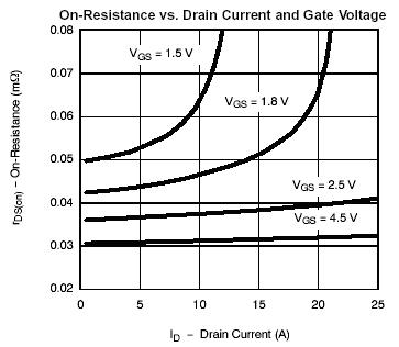不同栅极电压下rDS(on) 与 Id的关系曲线