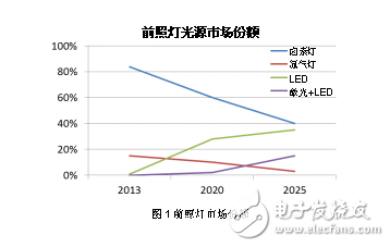 极具灵活性的带有激光通道的汽车LED前照灯解决方案