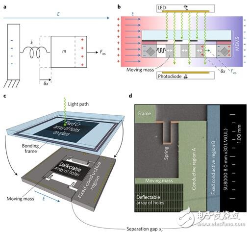 能够精确测量电场强度的新型MEMS电场传感器