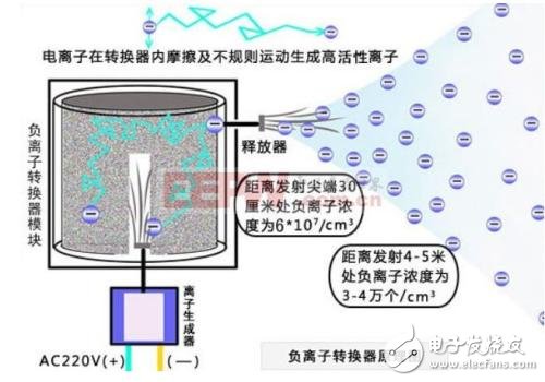 负离子发生器工作原理