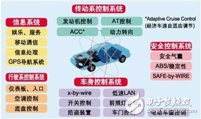 汽车电子产业快速发展的今天 汽车电子技术有哪些关键词呢?