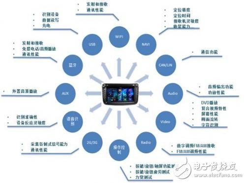 汽车电子产业快速发展的今天 汽车电子技术有哪些关键词呢?