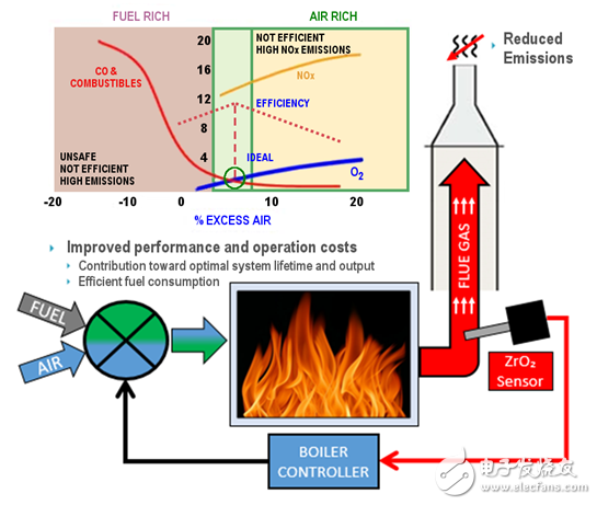 为什么氧化锆氧传感器可以优化锅炉的燃烧效率？