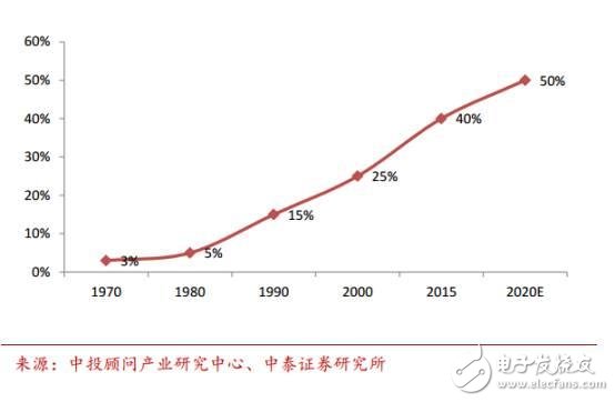 中国汽车电子现状分析及未来的发展机遇