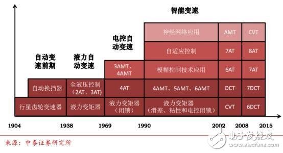 中国汽车电子现状分析及未来的发展机遇