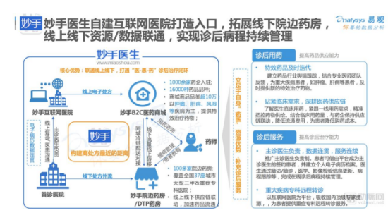 妙手医生依靠线上互联网医院，实现高效诊后病程管理服务 