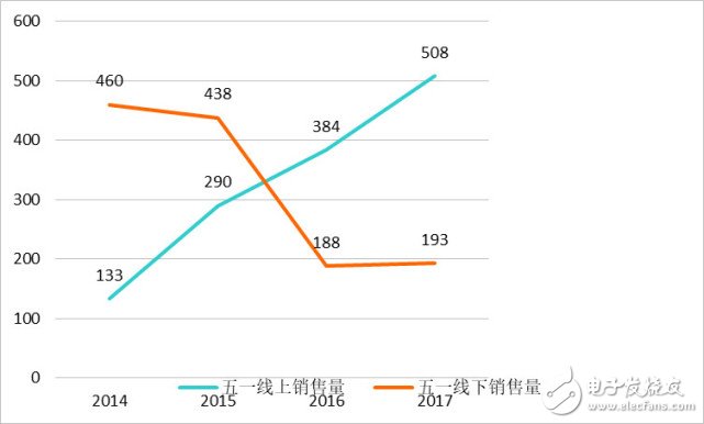 线上渠道正在成为五一家电销售的主场