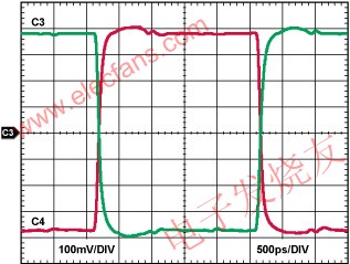 采用3.3V电源供电时ADCLK954时钟缓冲器的输出波形 www.elecfans.com