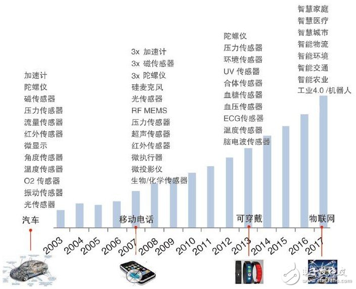 我国传感器的发展方向