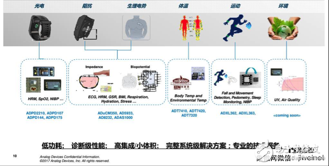 盘点ADI全体征信号监测技术方案