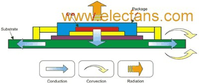 图 1 IC 封装中典型的热传递路径 www.elecfans.com