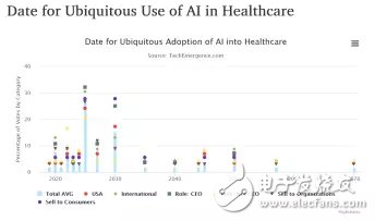 医疗领域：人工智能离大规模应用到底还有多远？