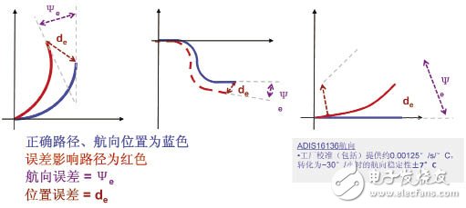 高性能MEMS是什么意思 陀螺仪的作用又是什么