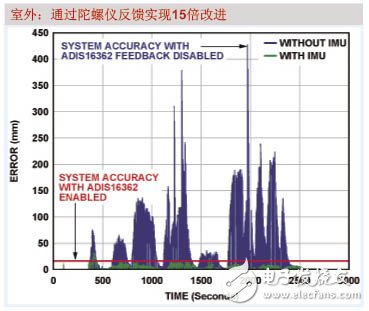 高性能MEMS是什么意思 陀螺仪的作用又是什么