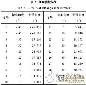 倾角测量的原理 双轴倾角设计及其应用