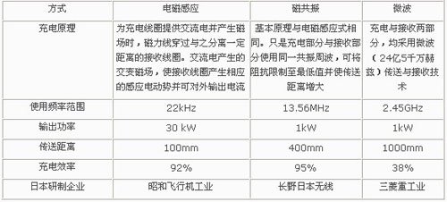 非接触充电装置的类型