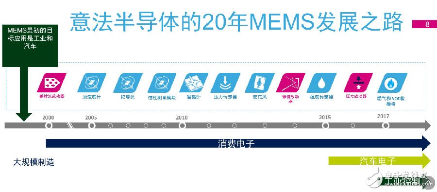 意法半导体谈MEMS的发展 非常看好汽车和工业
