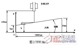 浅谈光纤位移传感器组成结构和工作原理