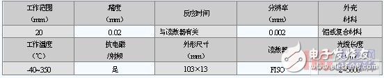 浅谈光纤位移传感器组成结构和工作原理