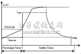 图 3：锂离子电池充电示意图