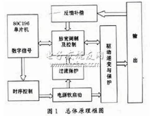 大功率变频可调电源框图