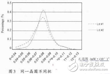 光电传感器中发射器与接收器的选取