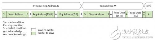 AP0100CS处理器之读写时序详解