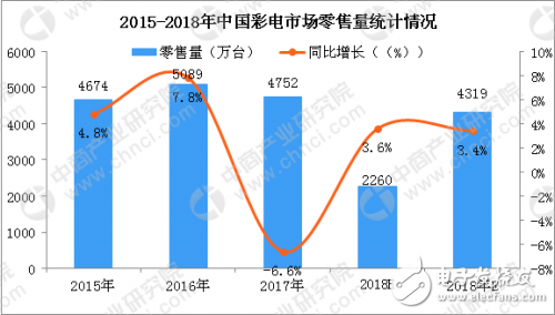 2018年中国彩电市场预测分析