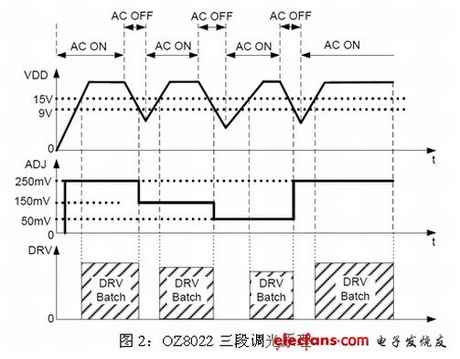 OZ8022三段调光原理