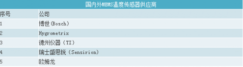 主要MEMS传感器种类及供应商