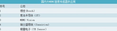 主要MEMS传感器种类及供应商