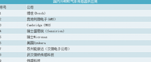 主要MEMS传感器种类及供应商