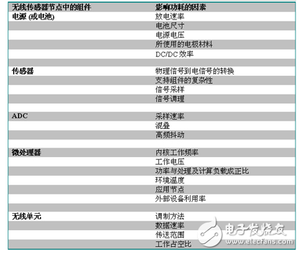 影响无线传感器节点功耗的因素