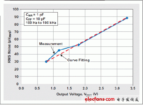 图 6 RMS 噪声与输出电压的关系