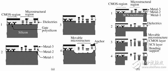MEMS与IC集成工艺介绍 NEMS器件在IC 中的应用