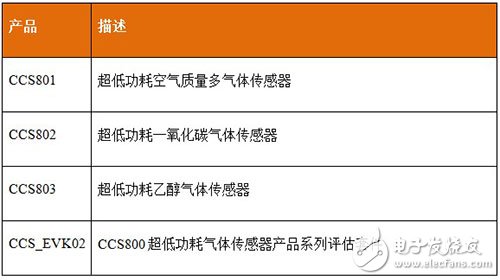 Cambridge CCS800系列气体传感器的优势