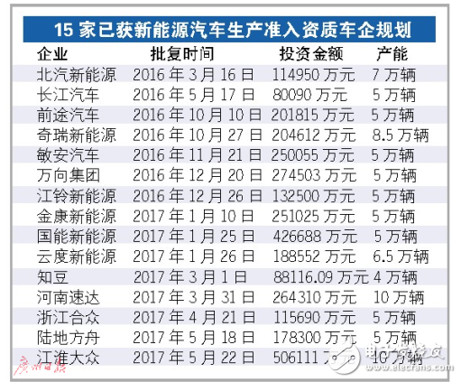 政府把严新能源车产业,骗补和产能过剩者将排查出局