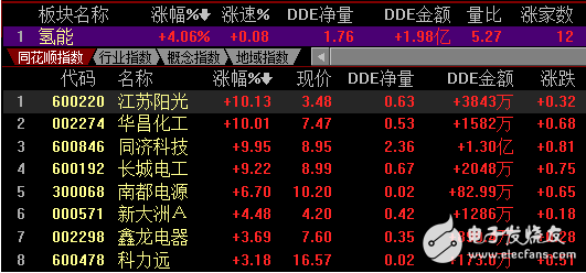 氢燃料电池概念股龙头一览