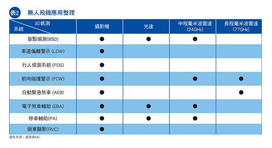 ADAS纳入安全法规，智能车相关应用技术已臻成熟