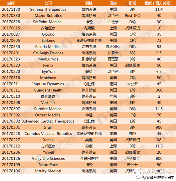 浅析2018年全球医疗器械行业投融资现状  