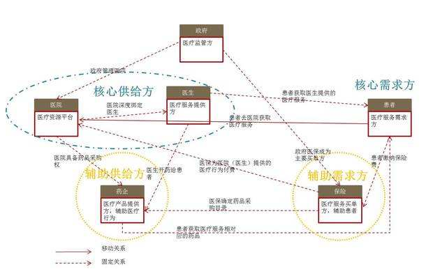 互联网医疗商业模式下最具发展潜力的四个方向解析 