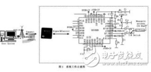 短距离无线通讯技术的汽车RFID系统