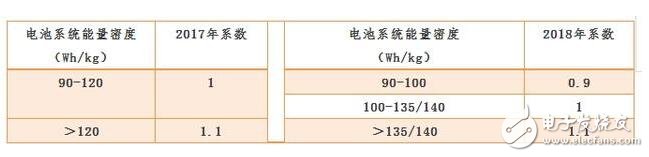 新能源汽车2018补贴退坡（补贴多少）_2018年新能源汽车补贴政策详解