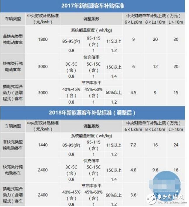 新能源客车迎接新一轮挑战_2018新能源客车补贴政策