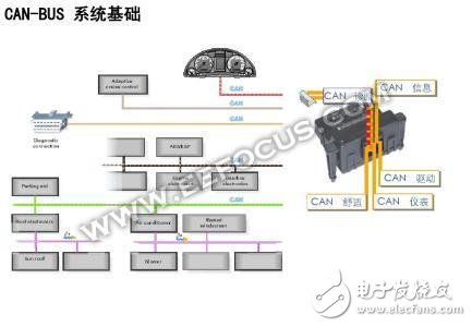 什么是CAN总线/LIN总线/FlexRay/以太网？