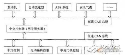 详解LIN/CAN/FlexRay/MOST四大汽车总线