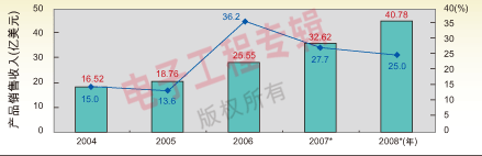 关于我国医疗电子产业发展面临的难题与挑战详解