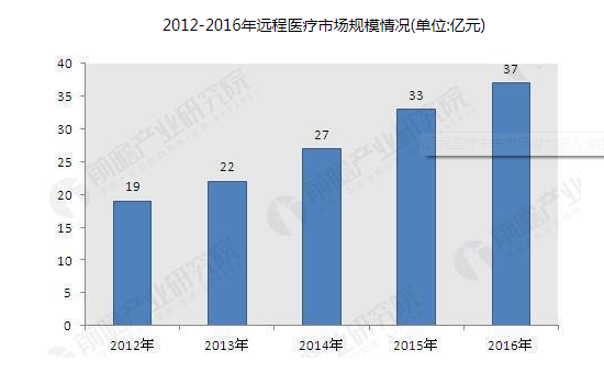 远程医疗产业链逐渐完善，未来市场前景普遍看好