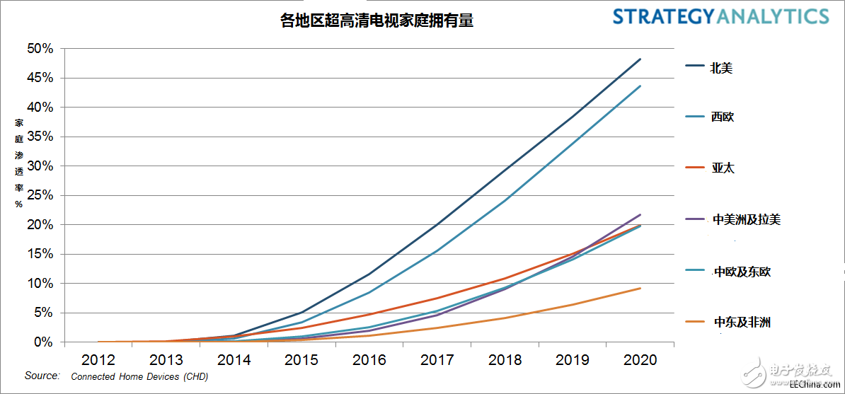 价格下降和更多的可选机型推动出货增长，八分之一的北美家庭将拥有超高清电视